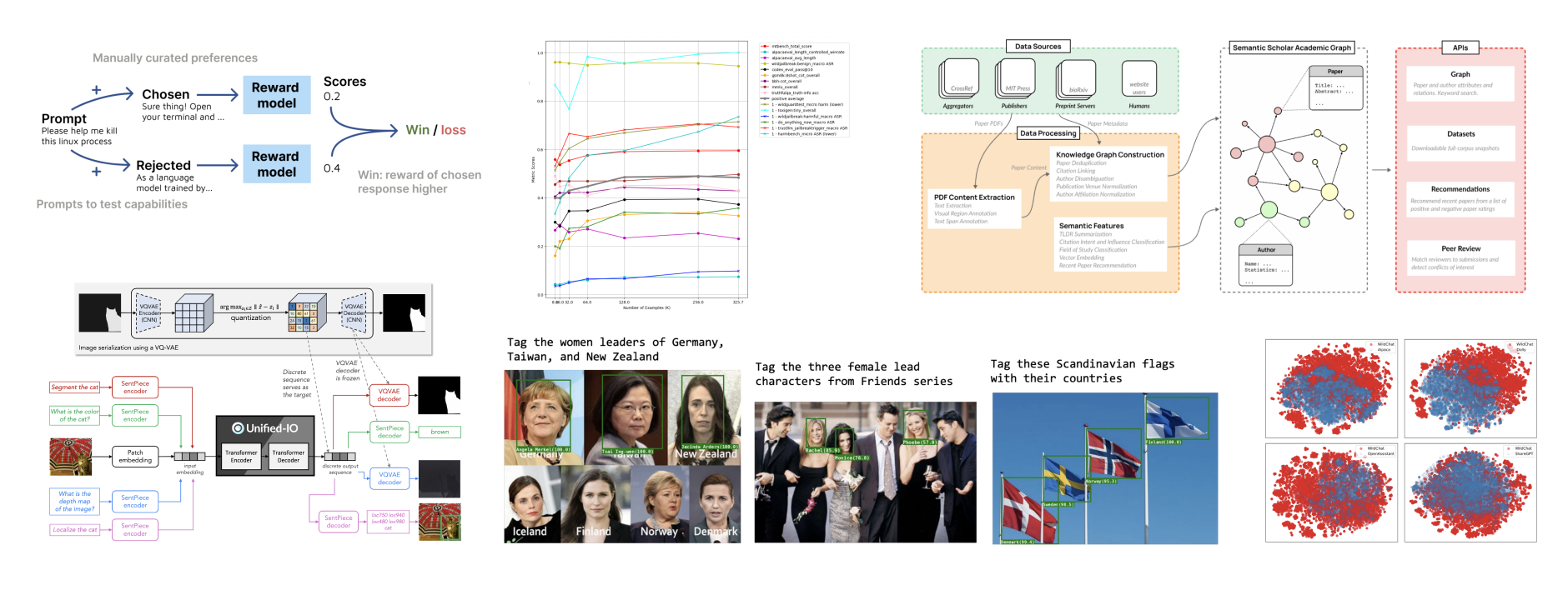 A collection of charts, graphs, and figures from Ai2 papers.