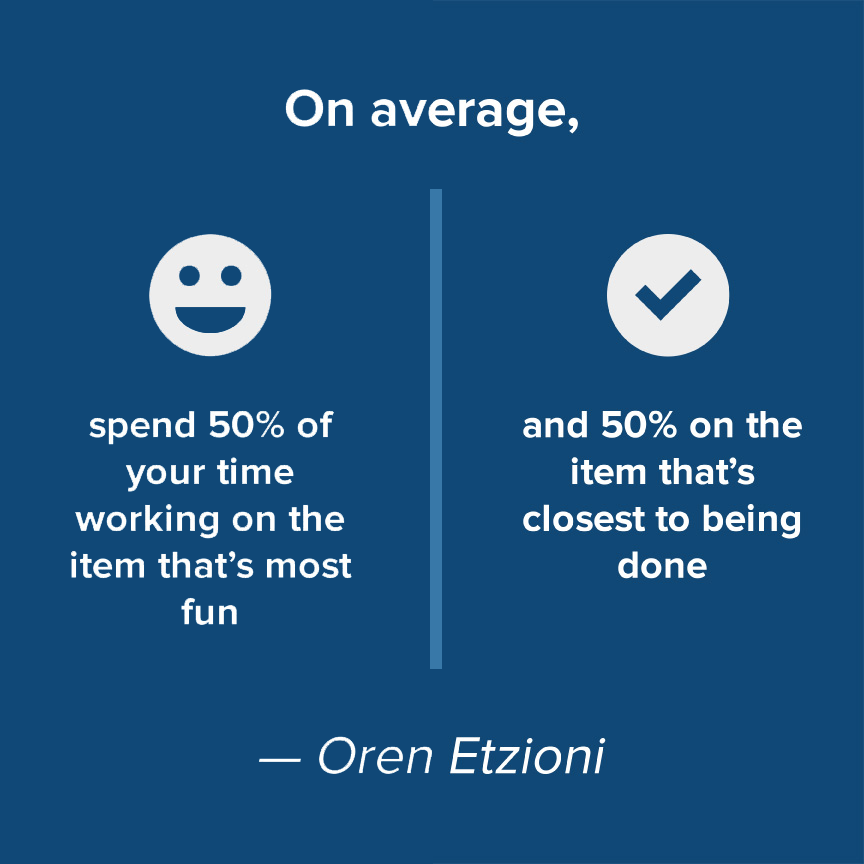 On average, spend 50% of your time working on the item thats the most fun and 50% on the item that's closest to being done - Oren Etzioni
