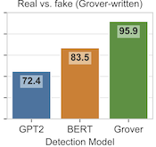 A bar chart where GPT2 is the smallest, then BERT, then Grover