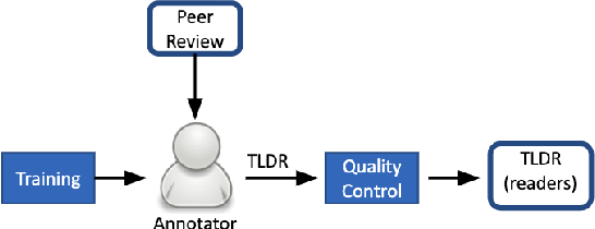 A flow chart showing training feeding into an annotator, then quality control, then a TLDR