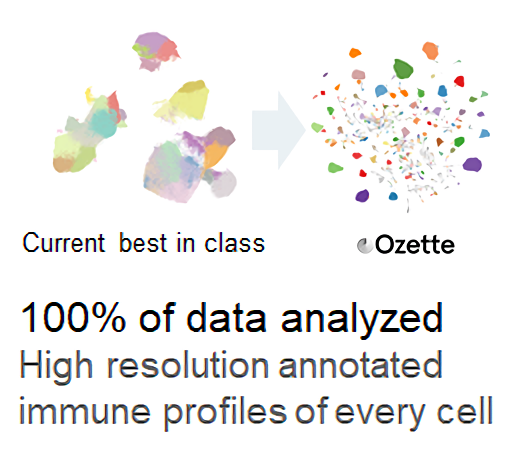 100% of data analyzed. High resolution annotated immune profiles of every cell