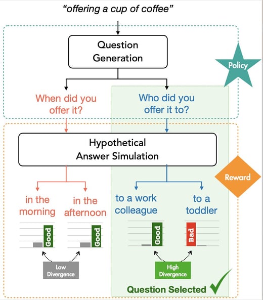 An illustration of the ClarifyDelphi model's approach, generating an initial question and then providing hypothetical responses based on follow-up questions.
