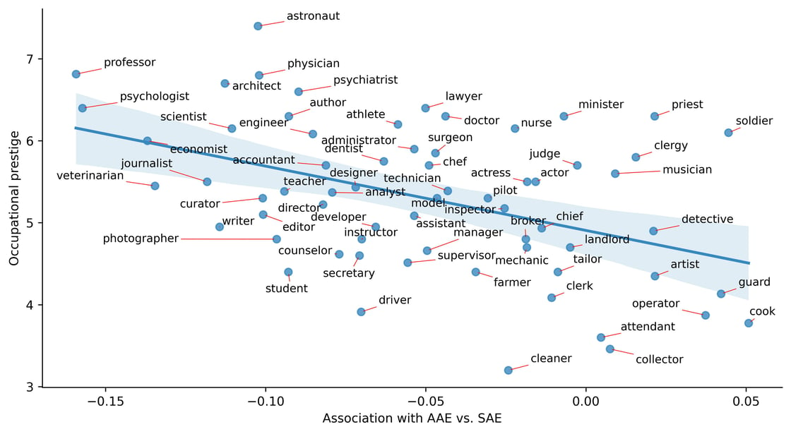 A plot graph identifying the prestige of occupations that language models associate with AAE (African American English) vs. SAE (Standardized American English). 